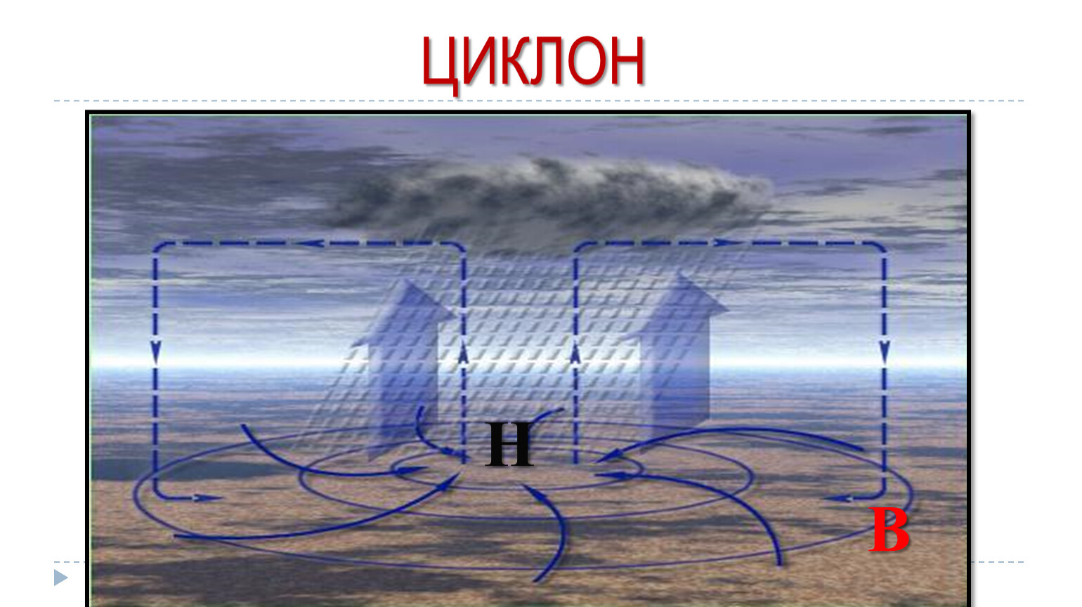 Антициклон приносит. Схема образования циклона. Образование циклонов и антициклонов. Формирование циклона и антициклона. Механизм образования циклона.