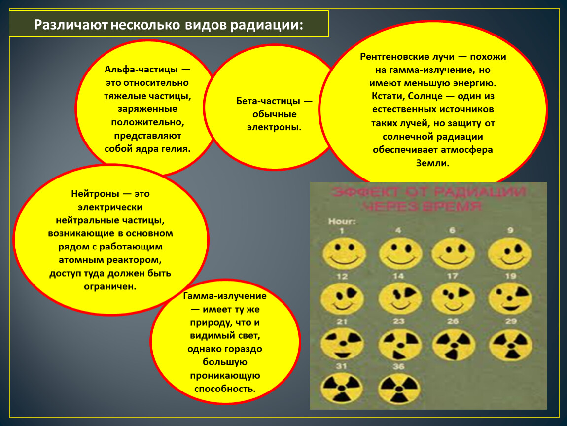 Отличать некоторых. Несколько видов радиации. Радиация определение. Аварии на радиационно опасных объектах защита от радиации. Радиация ее разновидности источники радиационной опасности.