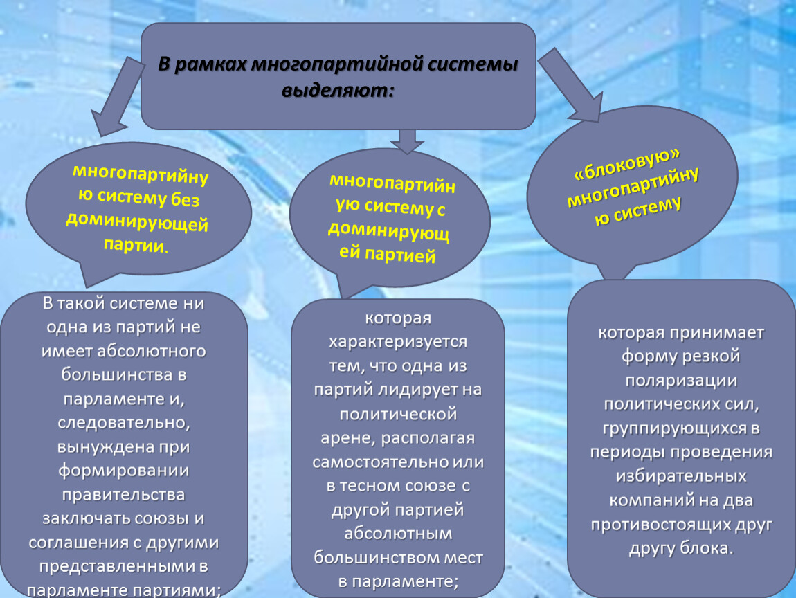 Без системы. Многопартийные системы без доминирующей партии. Классификация партий в многопартийной системе. Многопартийная с доминирующей партией. Необходимость многопартийности.