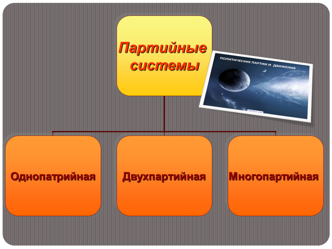 Политическая партия 9 класс обществознание доклад