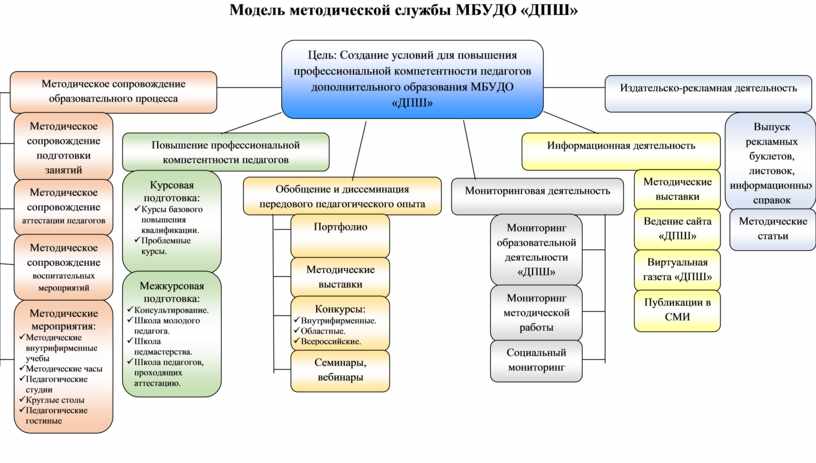 Блок схема методической работы