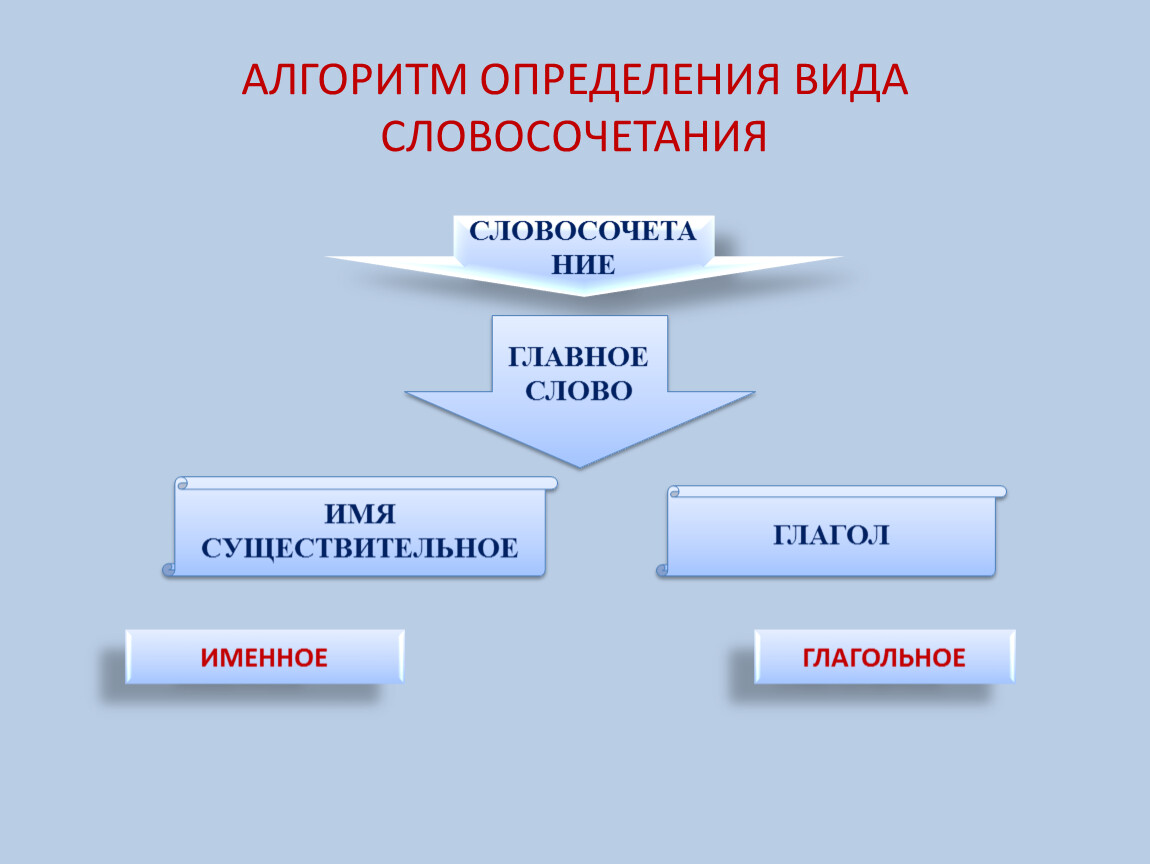 Определенное словосочетание. Алгоритм определения словосочетания. Алгоритм виды словосочетаний. Алгоритм определения вида словосочетания. Алгоритм типа словосочетания.