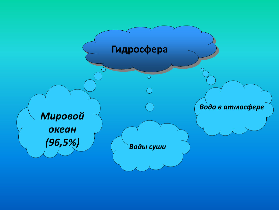 Состав и строение гидросферы 6 класс полярная звезда презентация