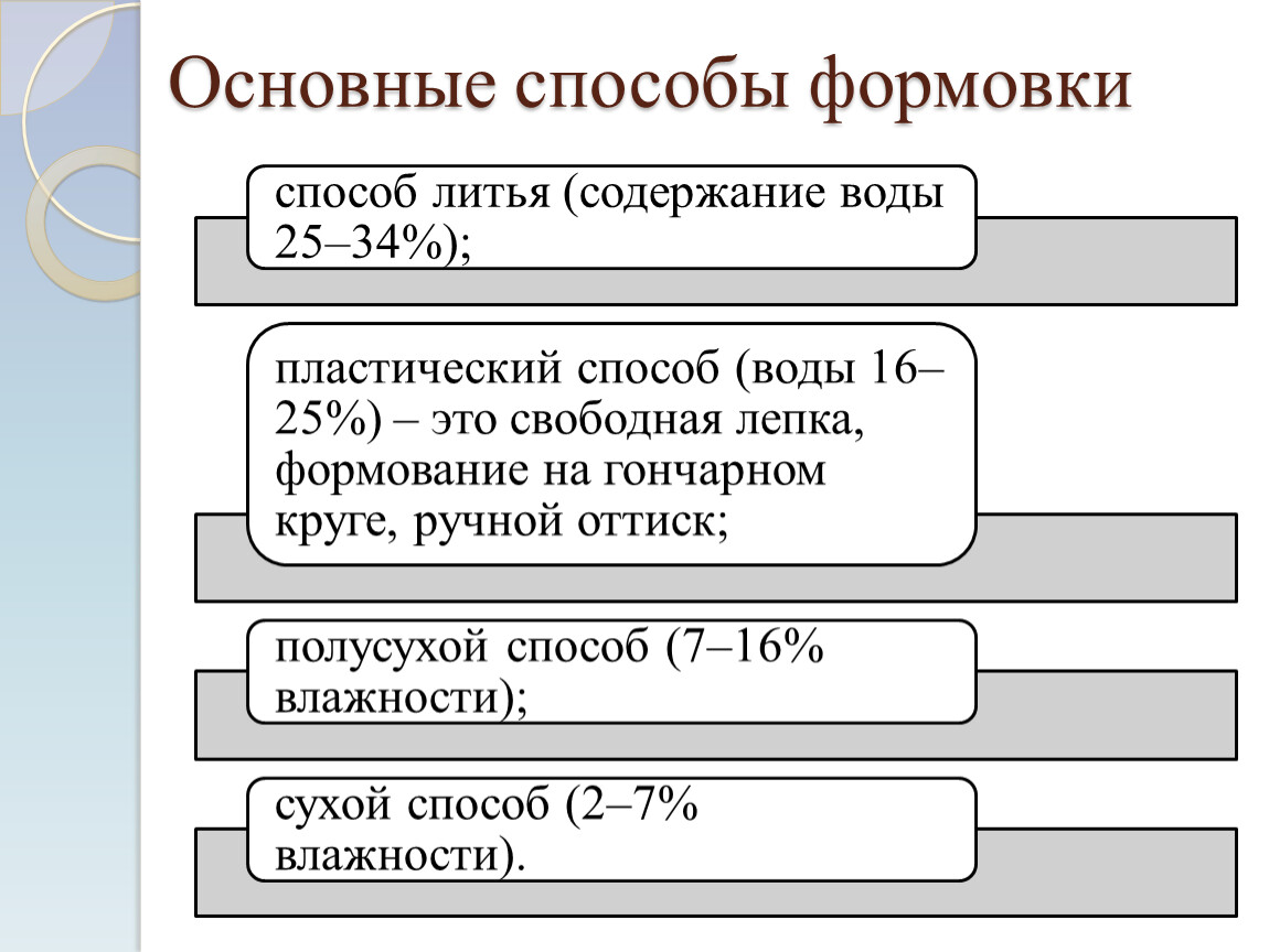 Основные способы формовки