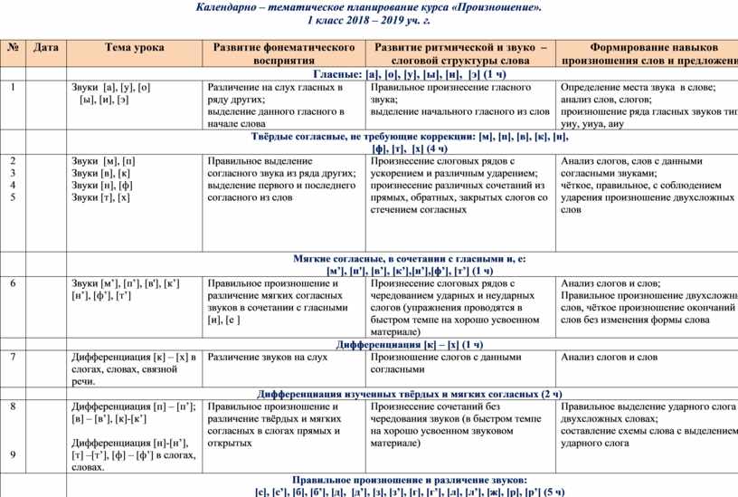 Календарно тематический план 1 класс по русскому языку