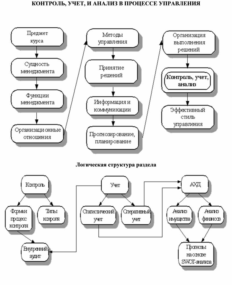 Контроль анализ