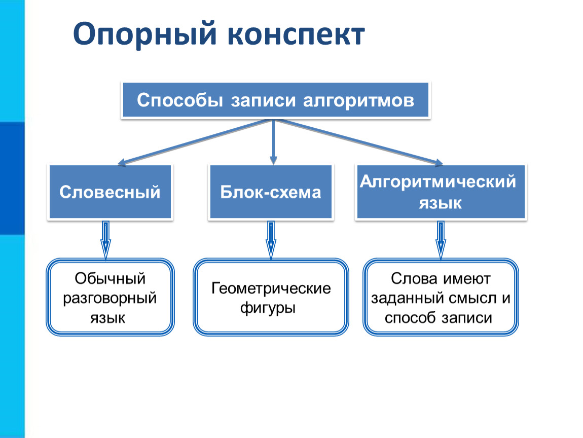 Назовите способы. Способы записи алгоритма. Свойства алгоритма. 8 Класс. Основные способы записи алгоритмов 8 класс. Способы записи алгоритмов в информатике 8 класс. Способы записи алгоритма в информатике 8 класс таблица.