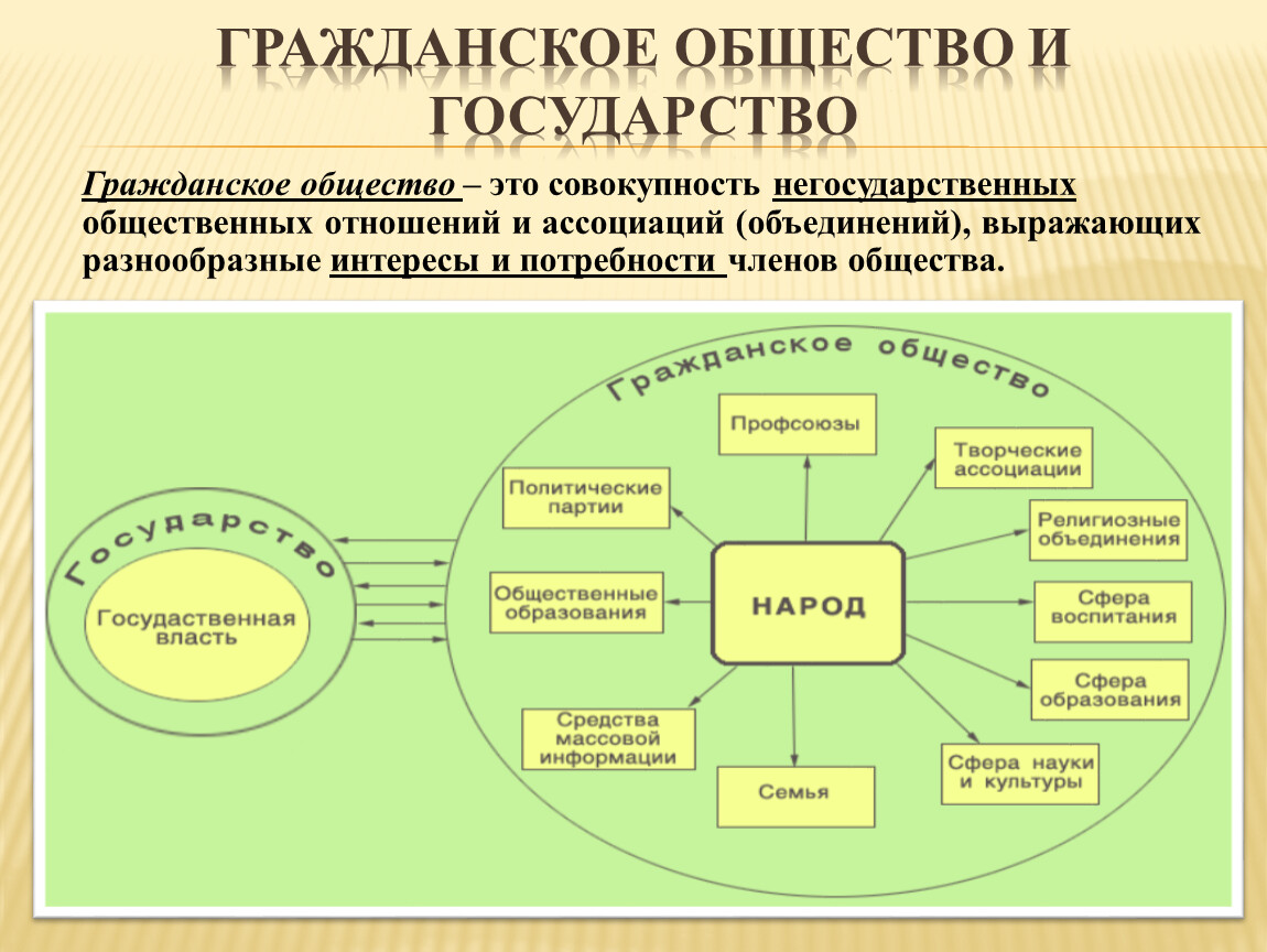 Обеспечение общества и государства. Институты гражданского общества схема. Элементы гражданского общества таблица. Понятие и признаки гражданского общества схема. Структура гражданского общества схема.