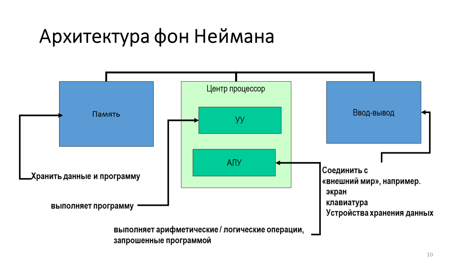 Архитектура неймана. Архитектура ЭВМ Дж фон Неймана. Архитектура фон Неймана схема. Классическая архитектура ЭВМ И принципы фон Неймана. Архитектура компьютеров первых поколений (фон Неймана).