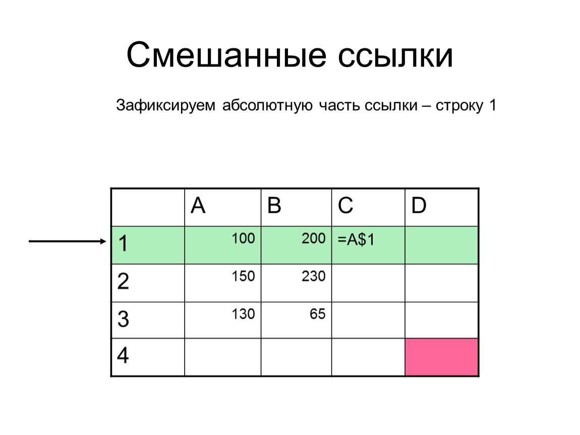 Пример смешанной ссылки. Смешанные ссылки. Смешанные ссылки в excel. Смешанные ссылки в электронных таблицах.