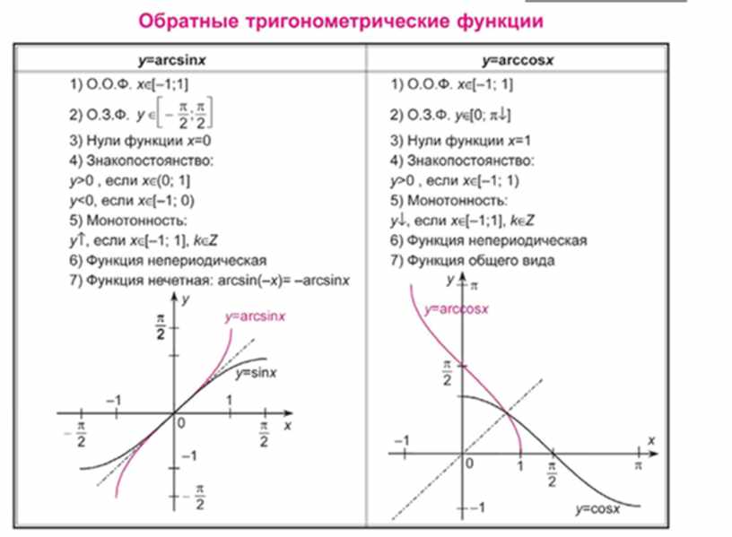 Обратные тригонометрические функции и их свойства. Графики обратных тригонометрических функций. Обратные тригонометрические функции. Свойства обратной функции. Свойства обратных тригонометрических функций таблица.