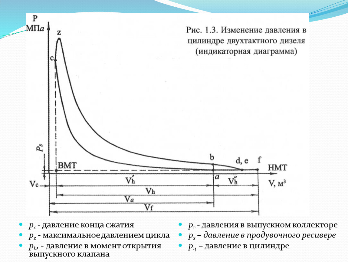 Круговая диаграмма двухтактного дизеля