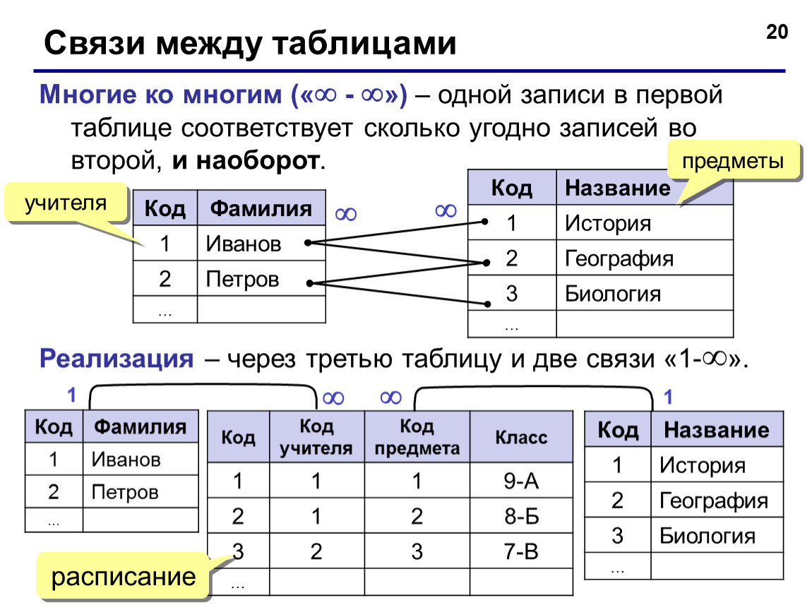 Виды баз данных таблица. Связь типа один-ко-многим 1 м. Отношения один ко многим в БД. БД связь один ко многим. Связь один к одному и один ко многим.