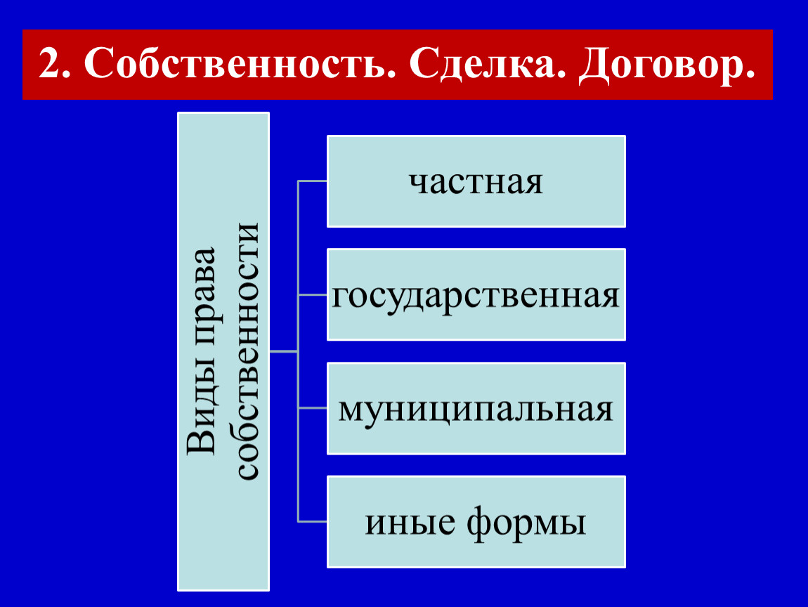 Гражданское право 2. Собственность сделка договор.