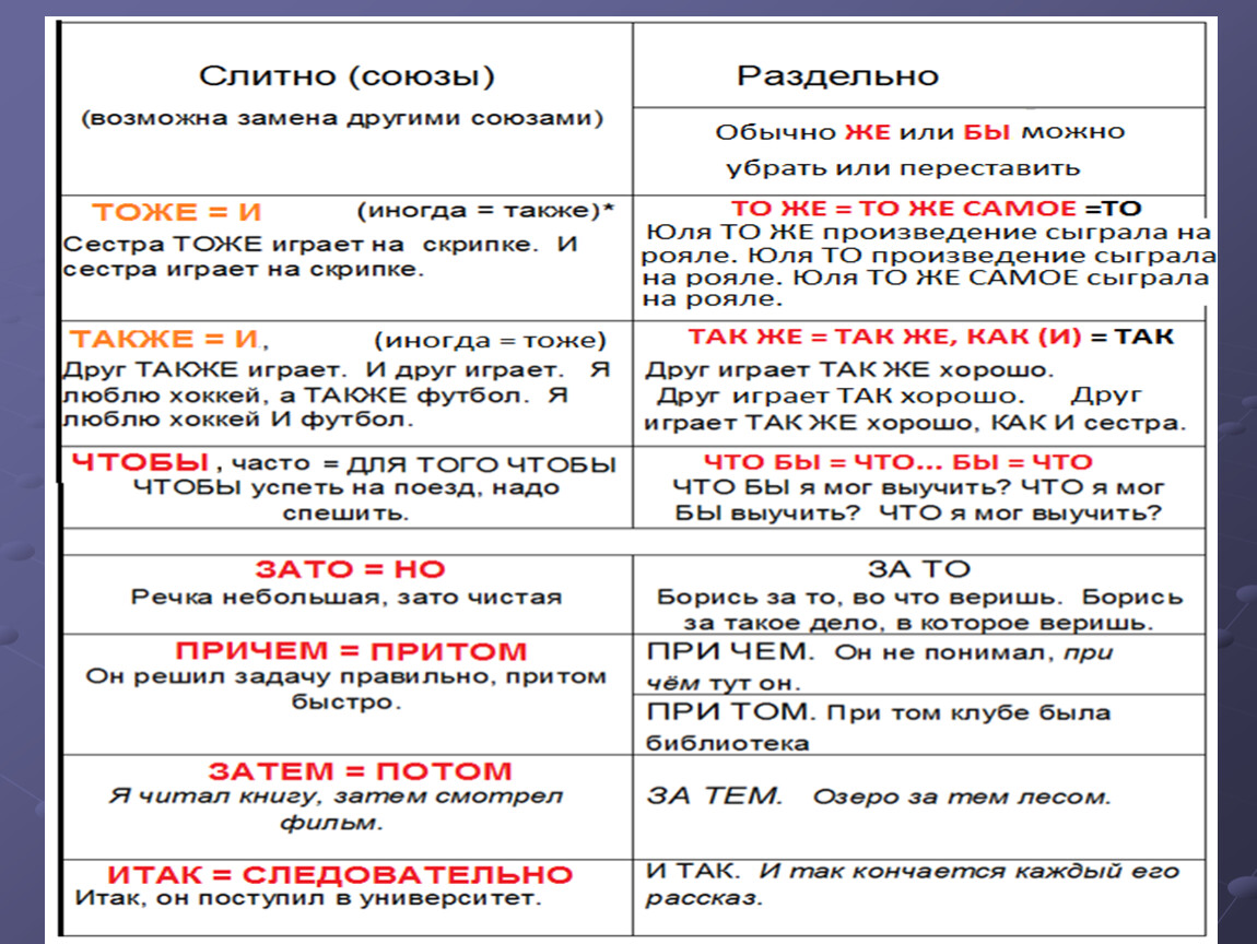 Также слитно или раздельно. Правописание союзов тоже также зато чтобы таблица. Производные Союзы правописание. Правописание производных предлогов, союзов чтобы, также, тоже, зато.. Производные Союзы таблица.