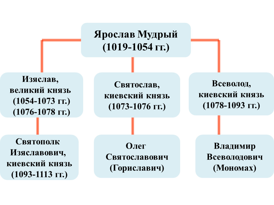 Дети и внуки ярослава мудрого презентация