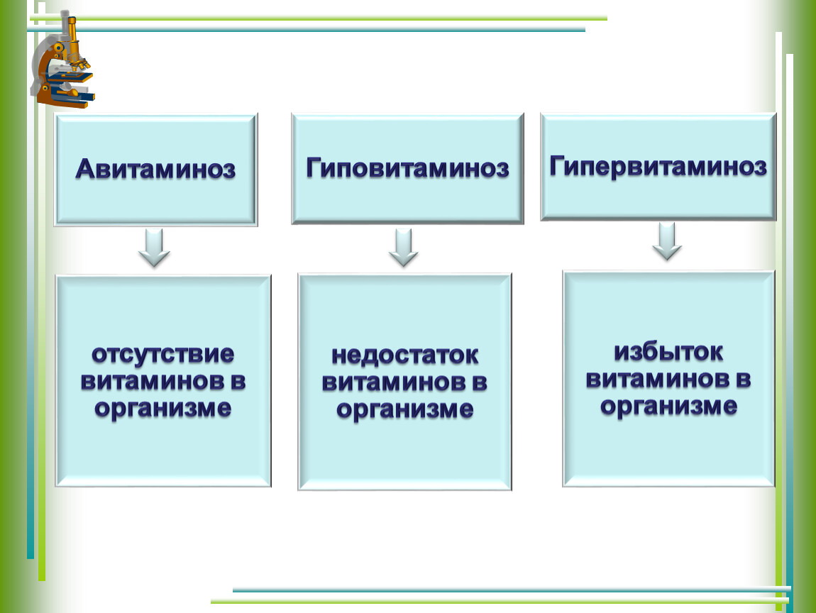 Гипо и гипервитаминоз. Авитаминоз гиповитаминоз гипервитаминоз. Понятие об авитаминозе гиповитаминозе и гипервитаминозе. Витамин с авитаминоз и гиповитаминоз. Причины развития авитаминоза и гиповитаминоза:.