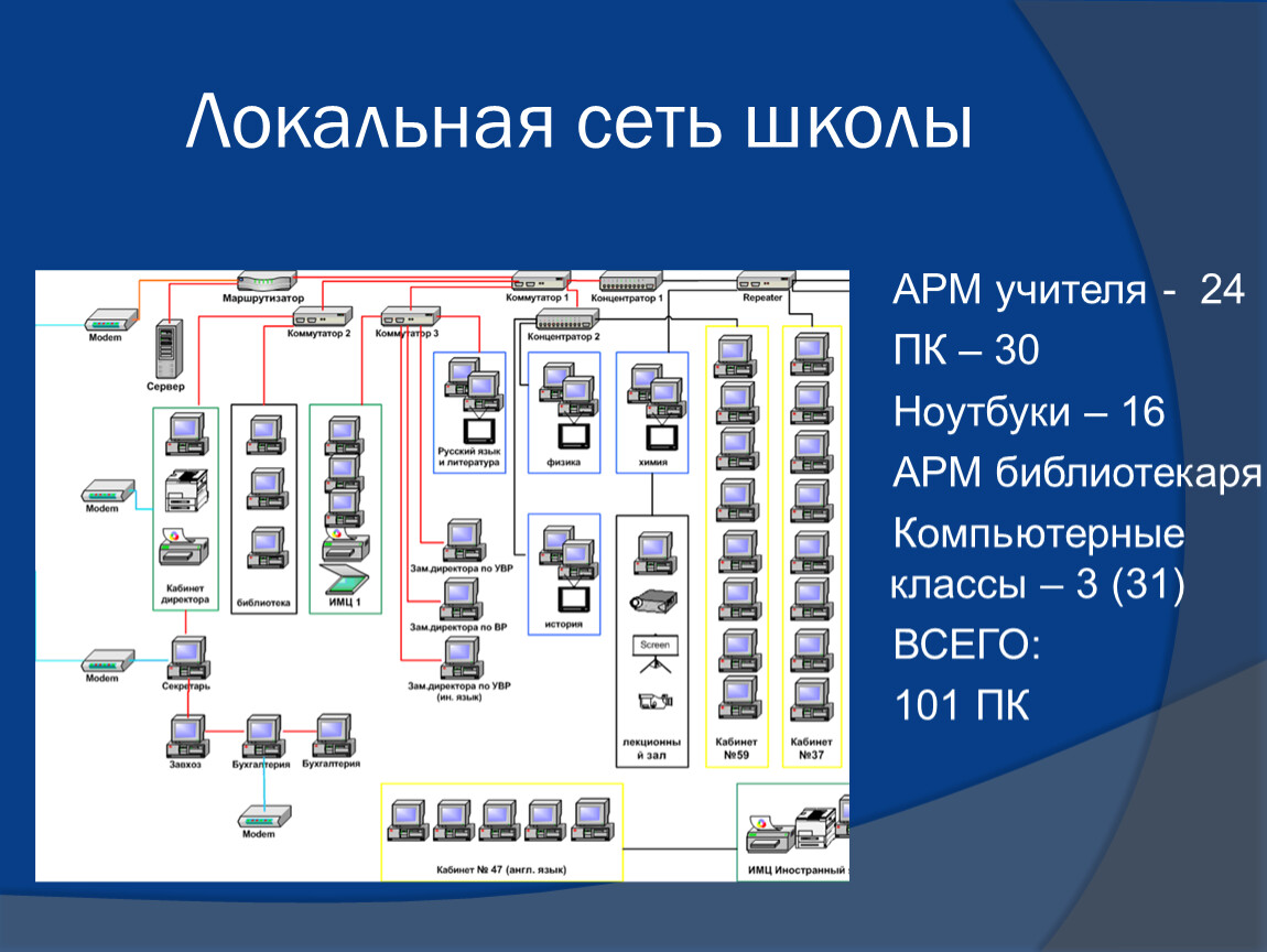 Схема локальной сети компьютерного класса