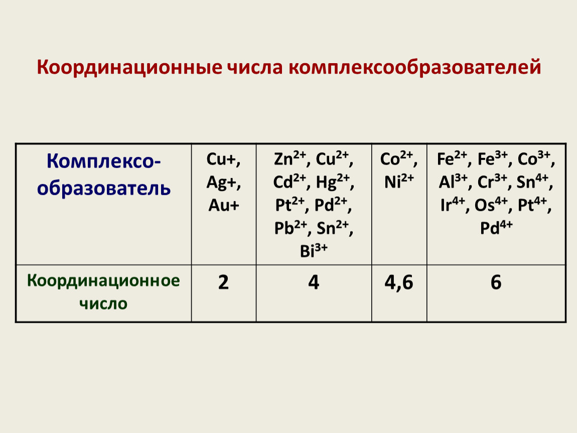 Координационные формулы комплексных соединений