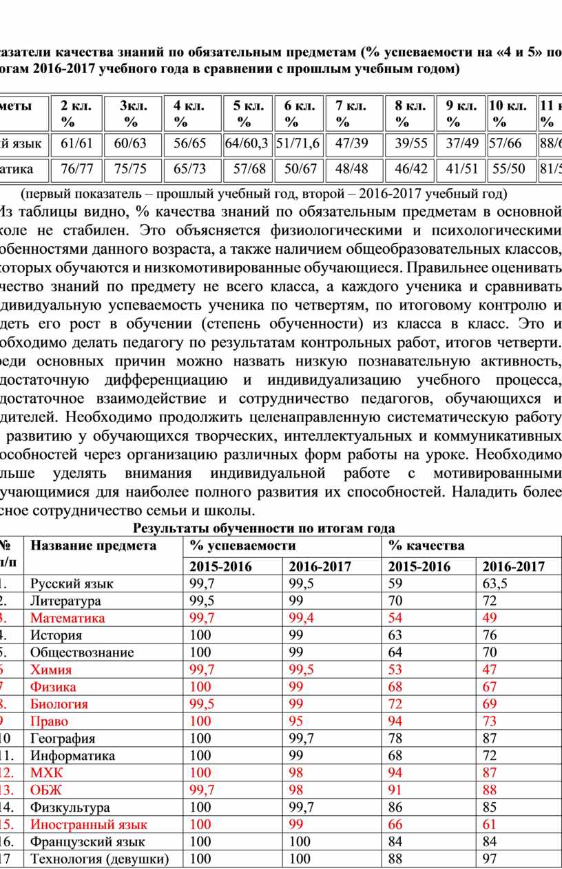 Анализ успеваемости учащихся образец написания