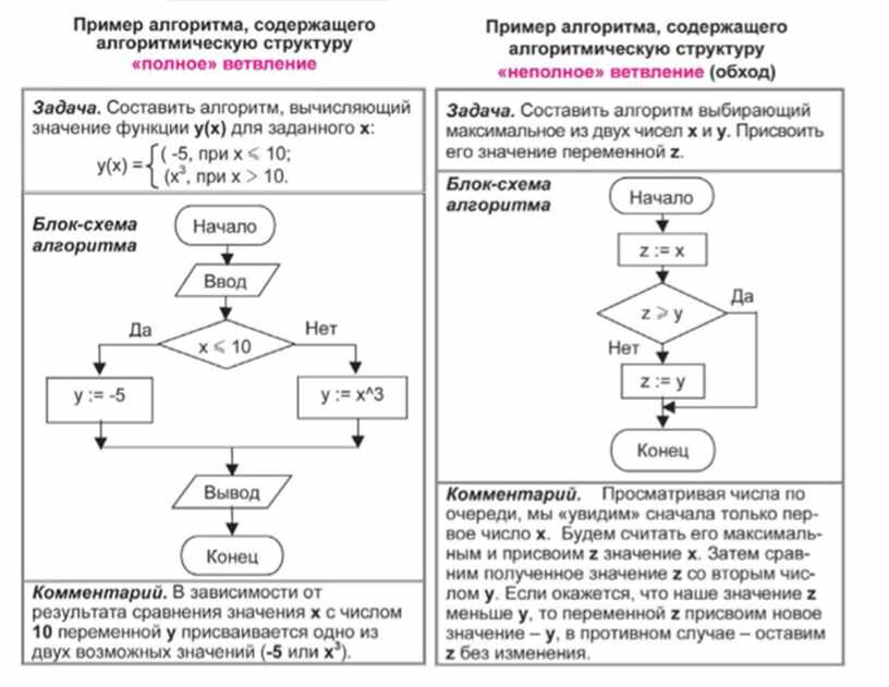 Решение блок схем по информатике