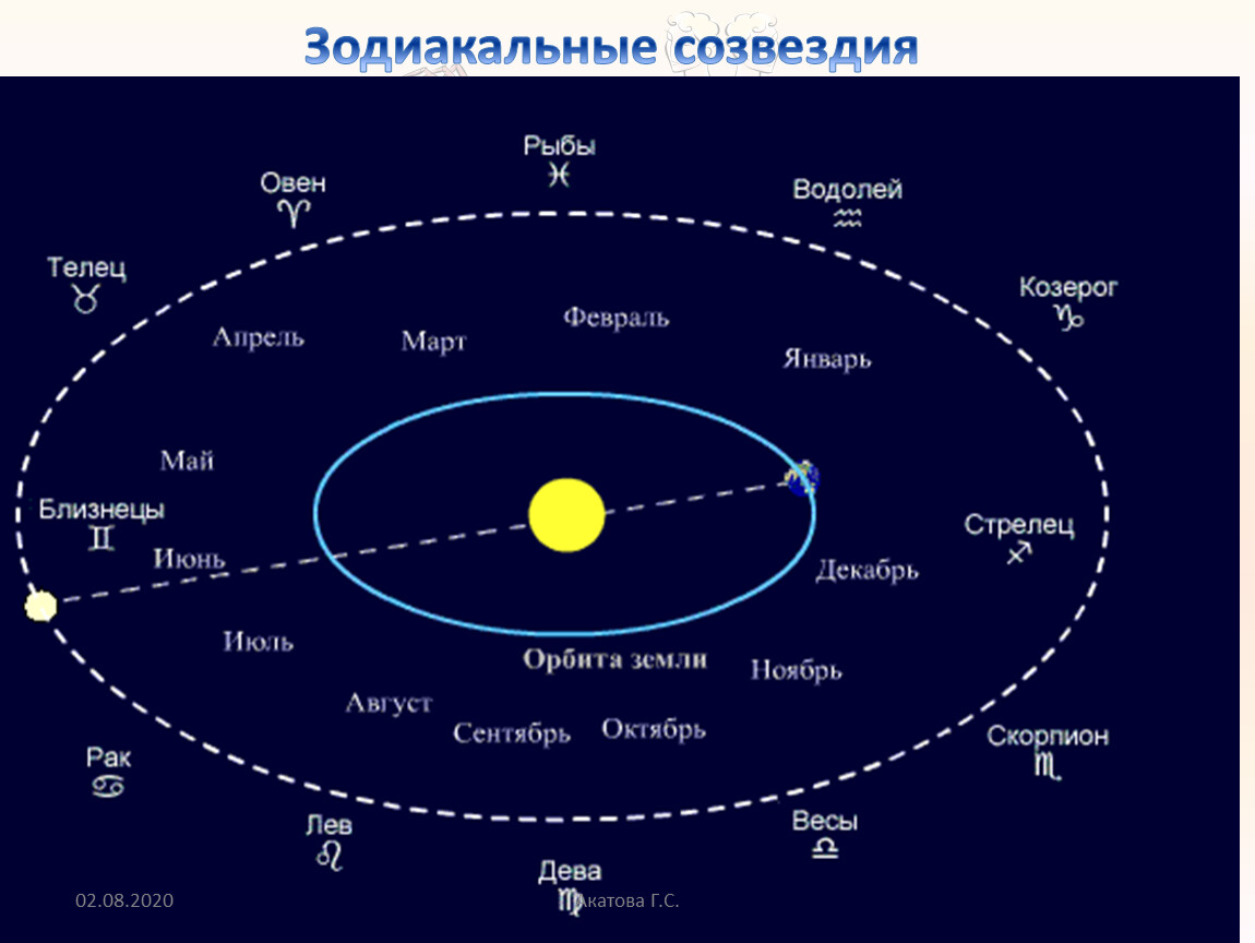 Небесная сфера созвездий. Годичный путь солнца-Эклиптика. Эклиптика видимое движение солнца. Эклиптика земли вокруг солнца. Эклиптика движение планет.