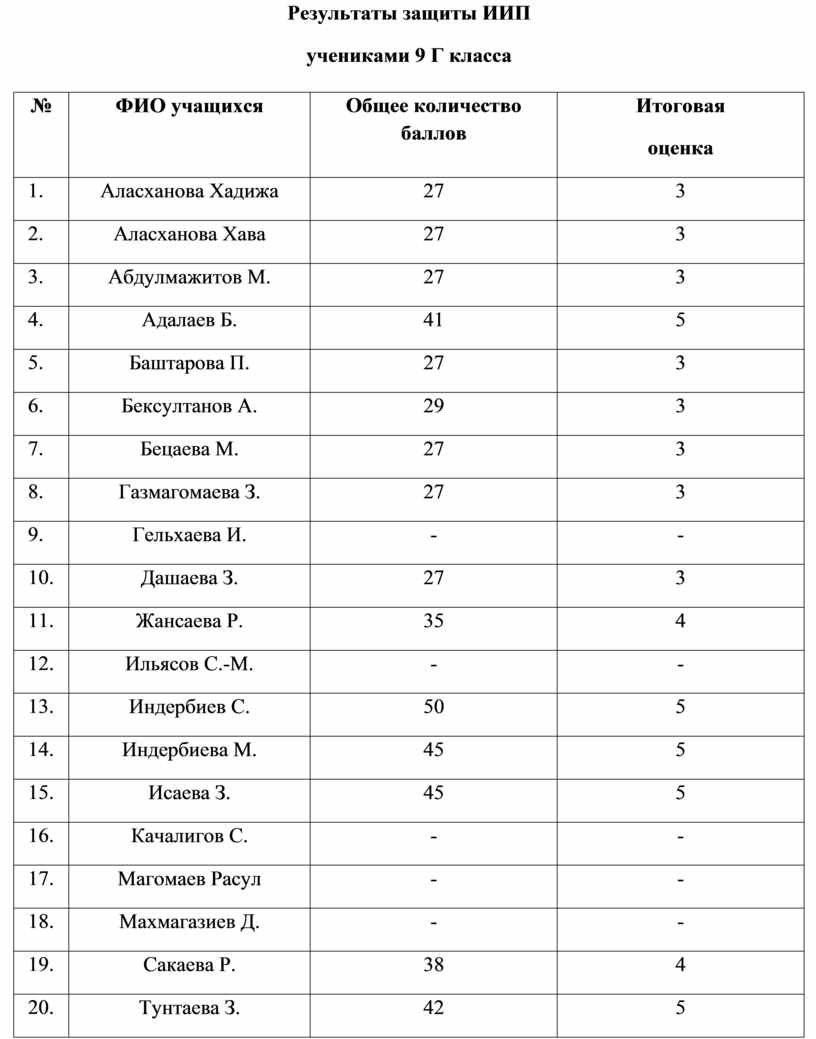 Иип проект 9 класс