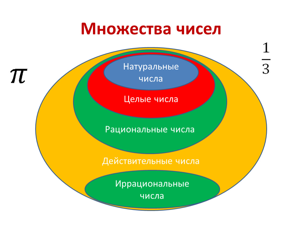 Изобразите множества чисел