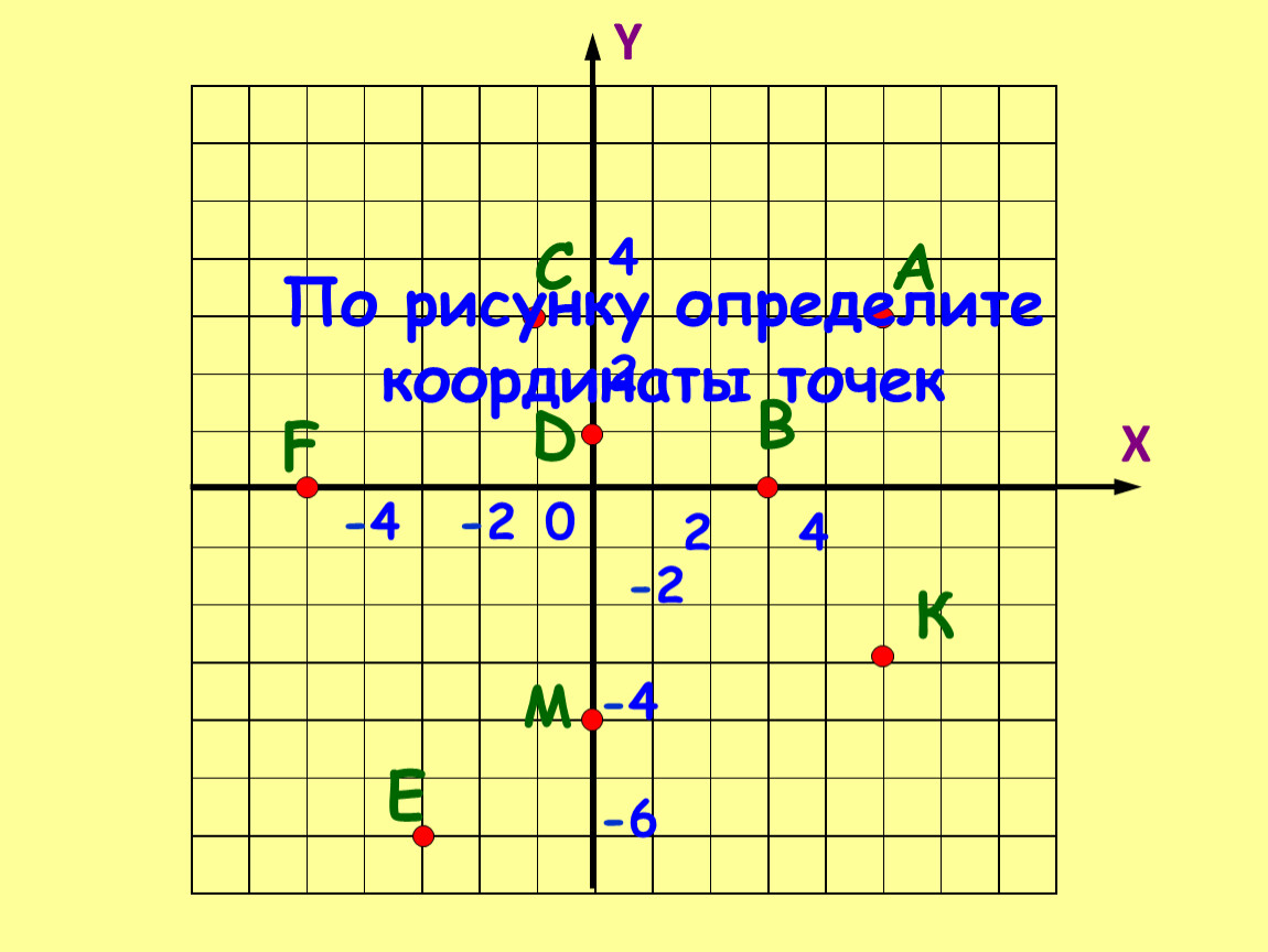 Определи координаты заданной фигуры. Определите координаты точек. Найдите координаты точек по рисунку. Как определить координаты по рисунку. Определите координаты точек учи ру.