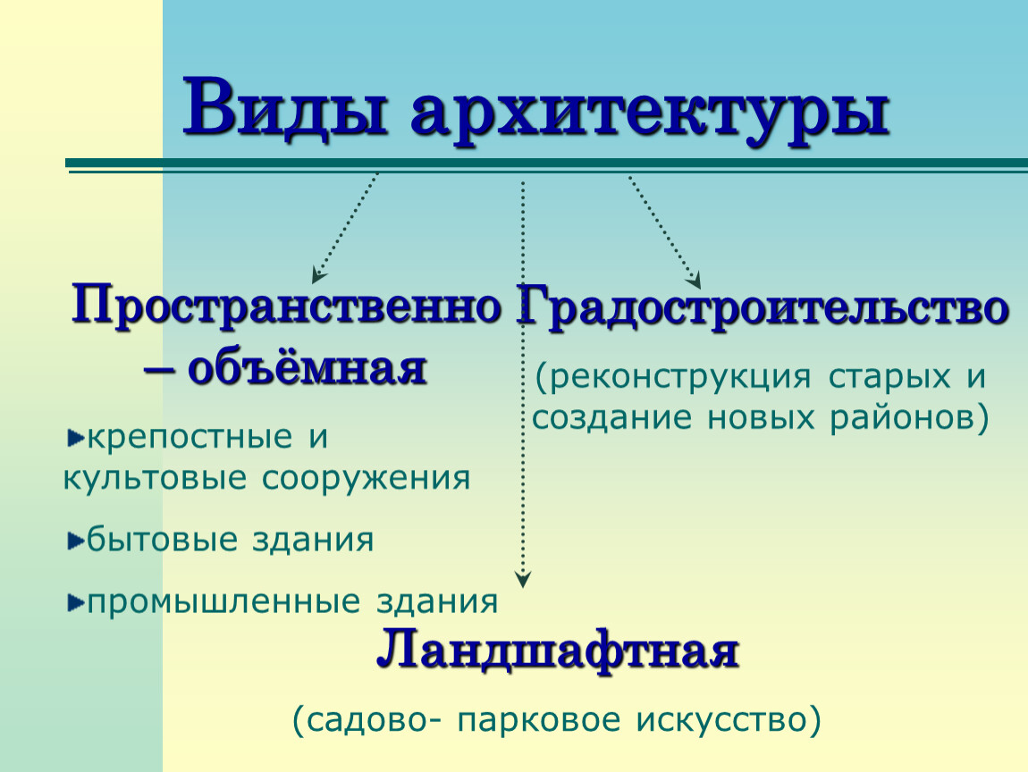 Архитектура определение. Виды архитектуры. Архитектура виды архитектуры. Виды архитектуры презентация. Виды и подвиды архитектуры.