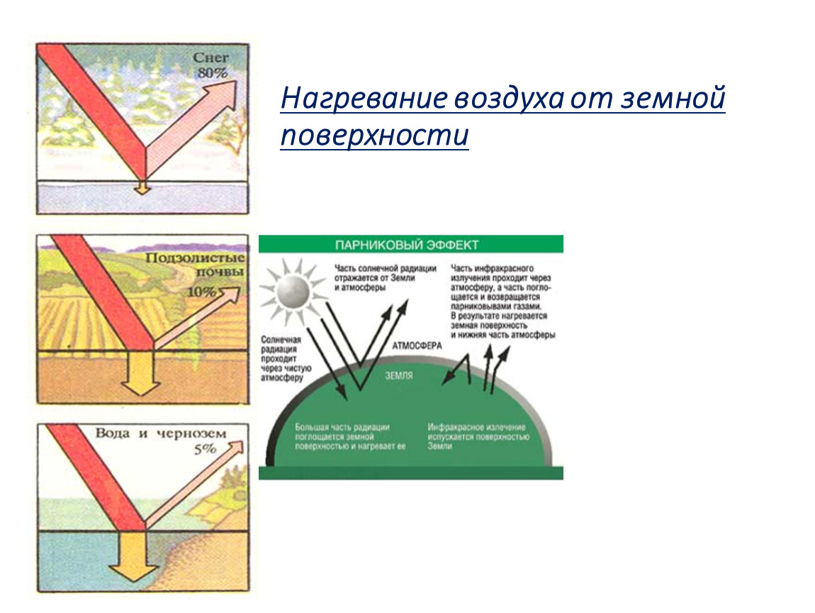 Какая схема нагрева воздуха является верной солнце нагрев воздуха нагревание земной поверхности