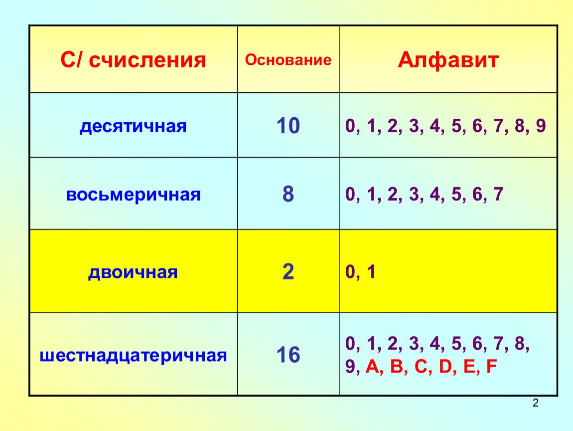 Арифметическая двоичная система счисления. Двоичная основание алфавит. Основание и алфавит десятичная, двоичная таблица. Алфавит двоичная восмерична. Десятичная система счисления алфавит и основание.