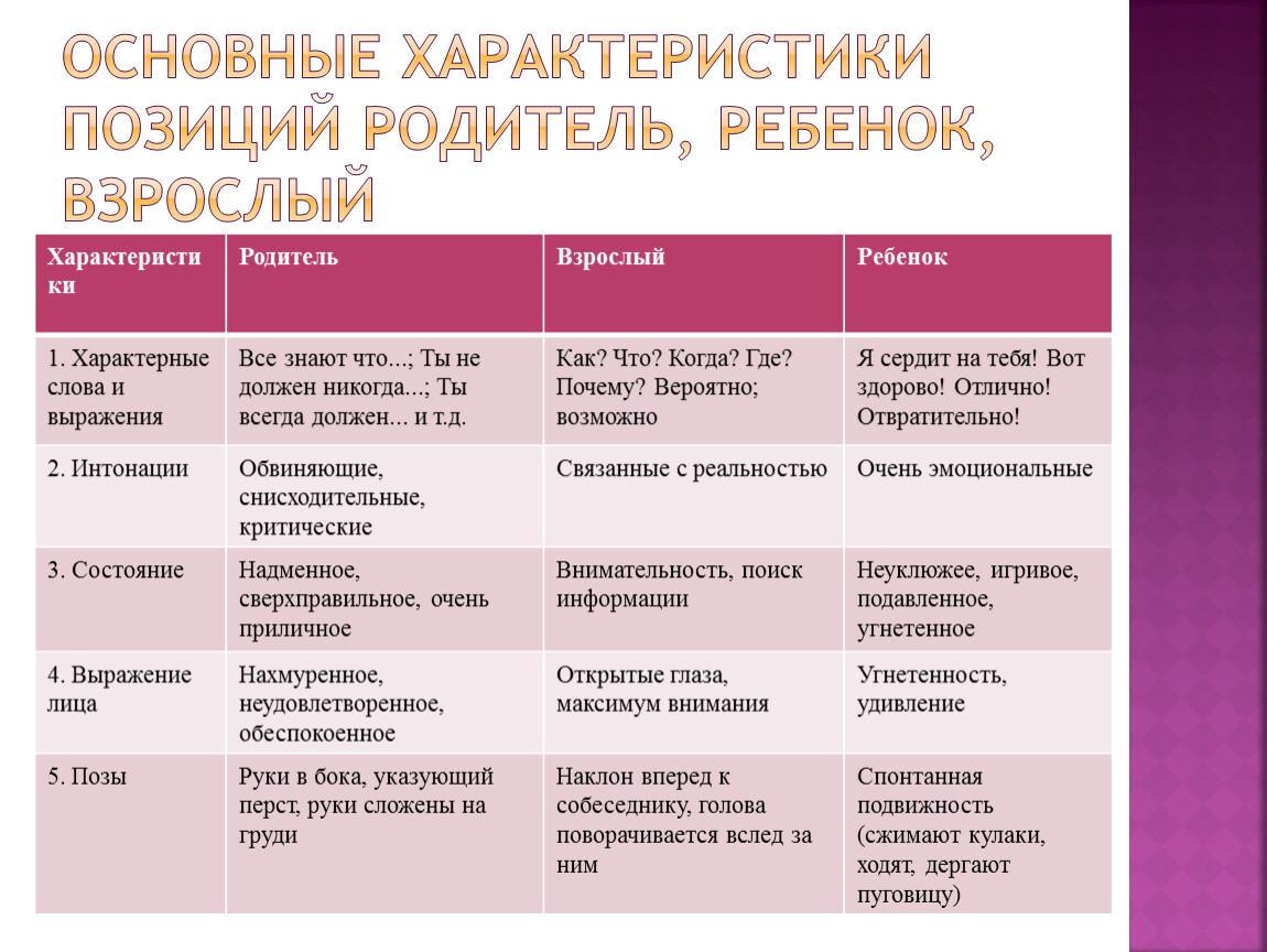 Охарактеризуйте положение. Основные характеристики позиции. Основные характеристики позиций родителя, взрослого, ребенка. Основные характеристики позиции взрослый. Характеристики позиции взаимодействия взрослый.