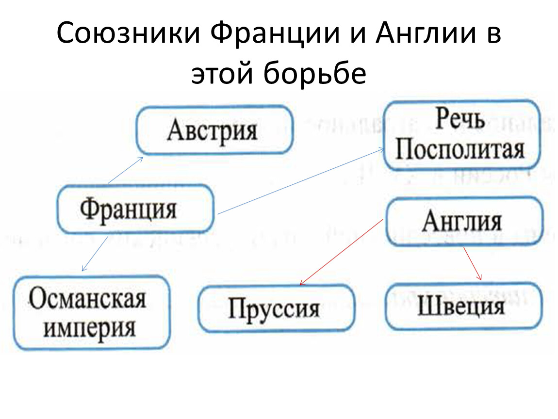 Союзники Франции.