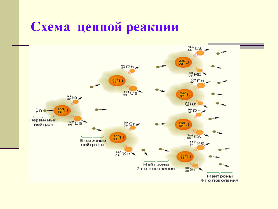 Цепные реакции деления ядер 9 класс