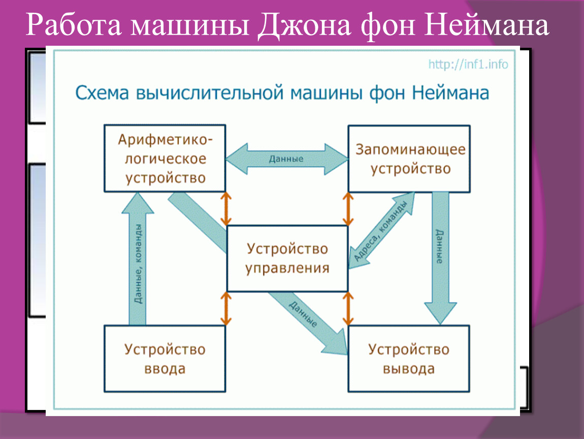 Рассмотри схему работы вычислительной машины если на выходе 13