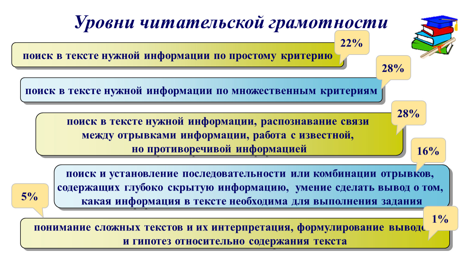 Читательская грамотность гольфстрим 8 класс. Уровни читательской грамотности. Уровнич итательской грамотнсти. Мониторинг читательской грамотности. Тестирование по читательской грамотности.