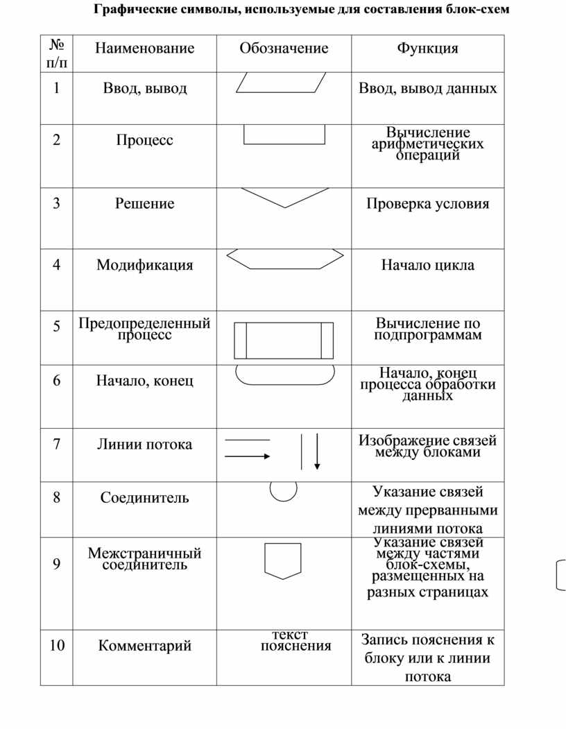 Гост для составления блок схем