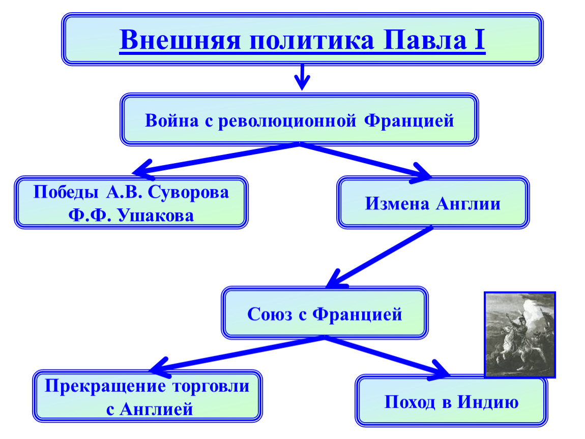 Внешняя политика павла 1 схема