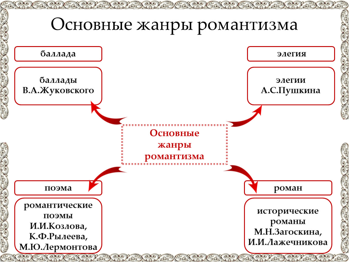 Перечислите основные жанры русской литературы