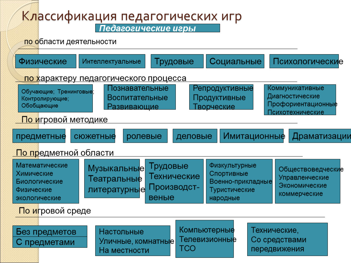 Педагогическая классификация. Классификация педагогов. Классификация педагогических игр таблица. Классификация педагогических традиций.