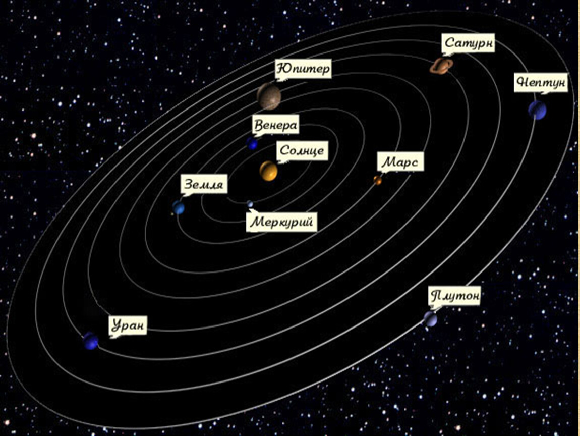 Местоположение планет. Галактика Млечный путь Солнечная система. Расположение планет солнечной системы и Млечного пути. Млечный путь схема в солнечной системе. Строение солнечной системы.