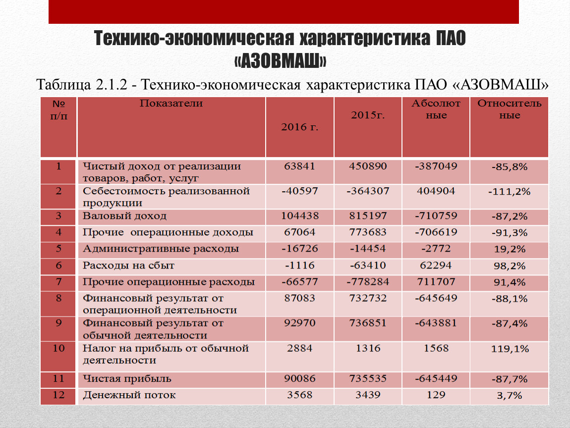 Экономическая характеристика деятельности ооо. Технико-экономические характеристики. Экономическая характеристика. Характеристика экономической деятельности. Технико-экономические характеристики товара это.