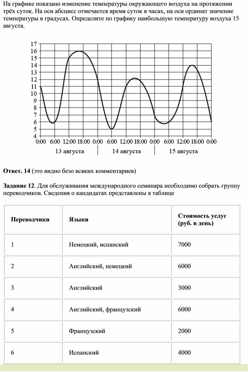 На рисунке изображен график изменения температуры воздуха на протяжении суток