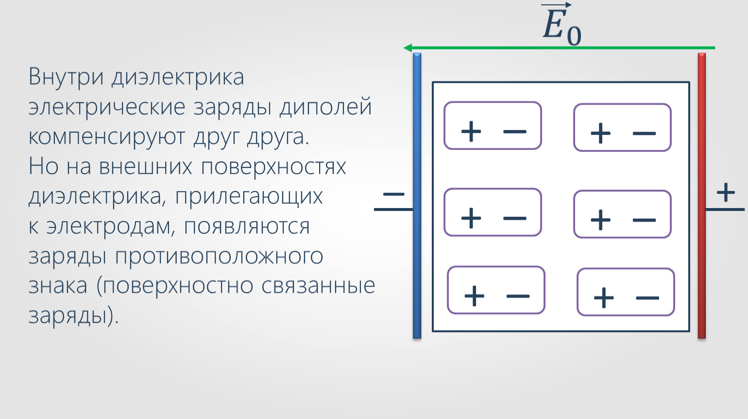 Внутри диэлектрика