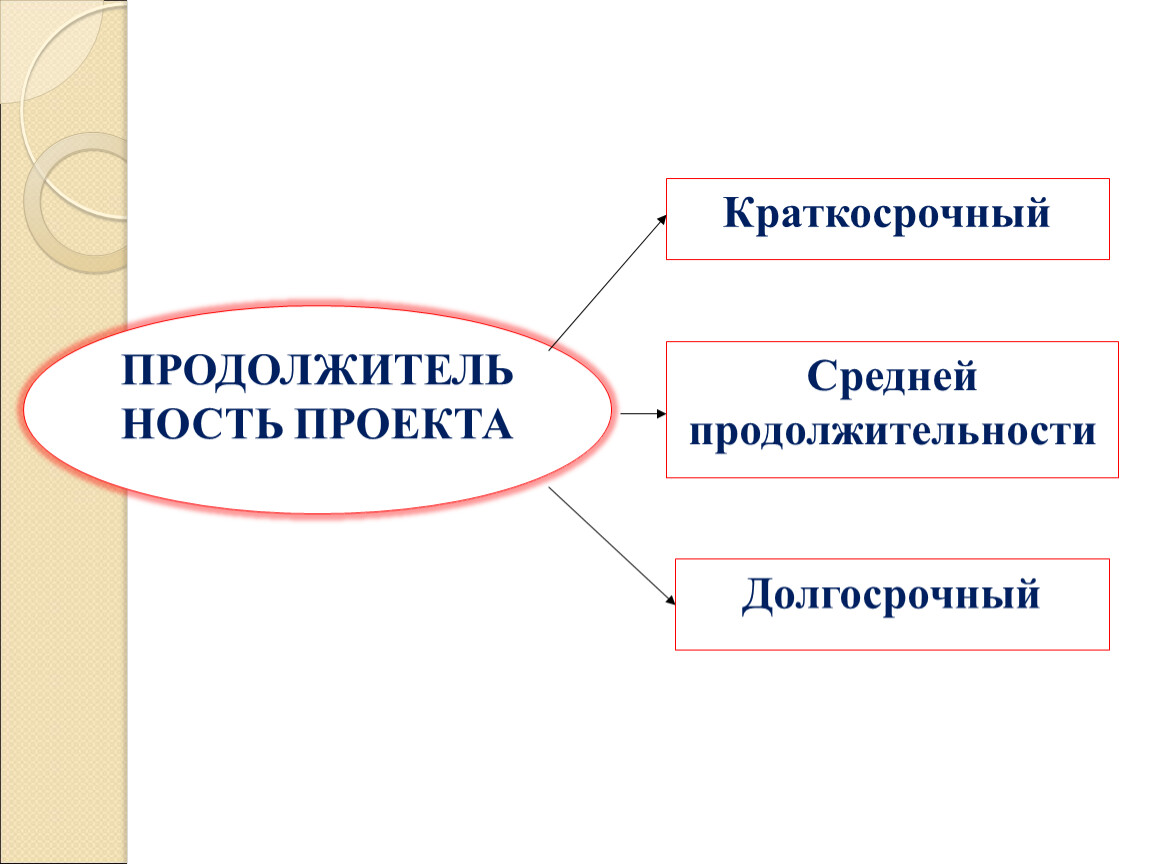 Долгосрочные и краткосрочные решения. Долгосрочные и краткосрочные проекты. Типы проектов по продолжительности. Краткосрочный проект сроки. Виды проекта краткосрочный.