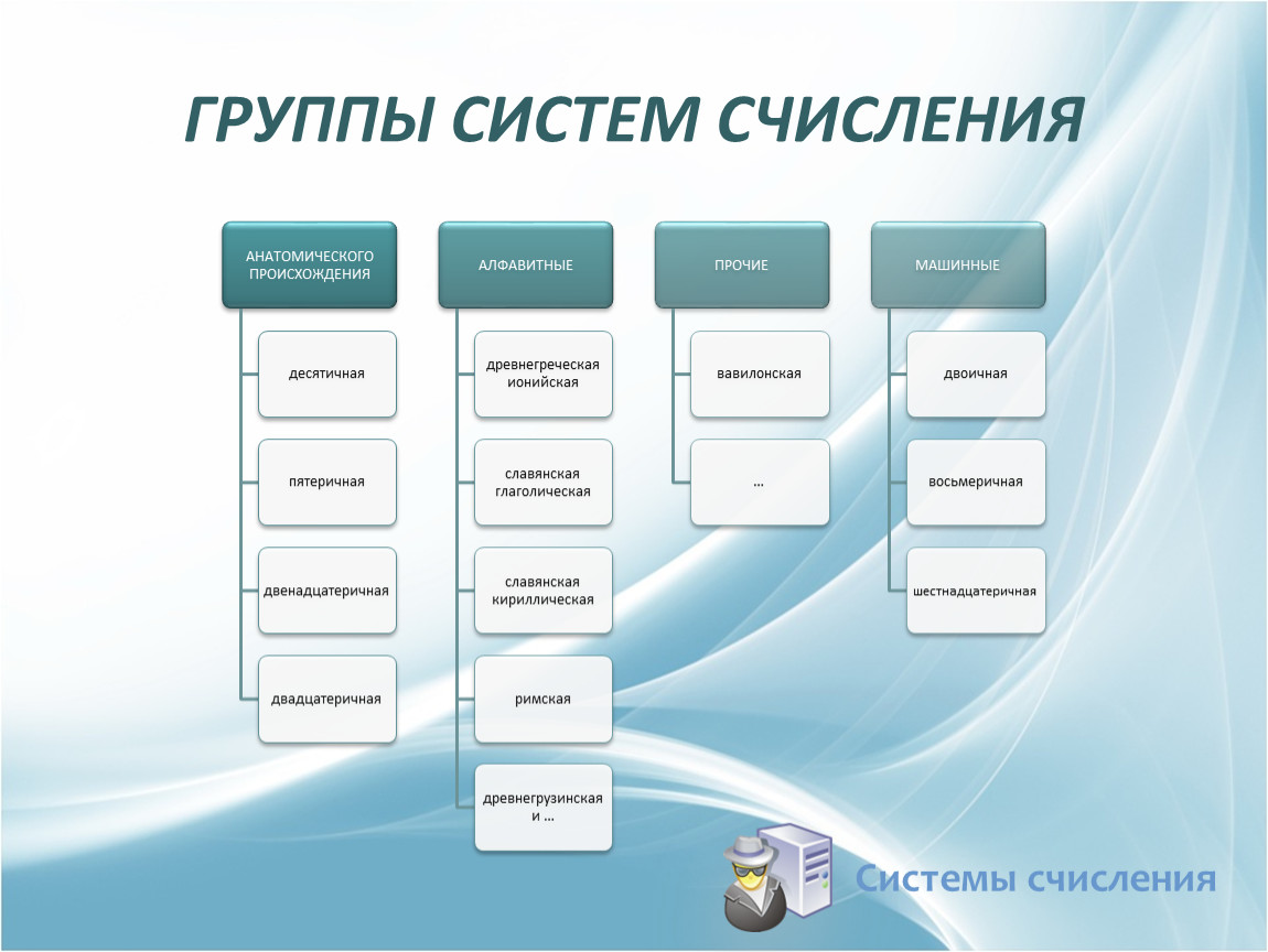 Систем групп. Группы систем счисления. Групп систем исчисления. Группы системных счислений. Группы подсистем.