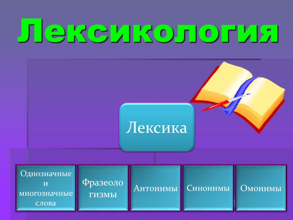 Презентация обобщение. Лексика однозначные и многозначные. Однозначные слова лексика. Синонимы антонимы многозначные слова. Антонимы к многозначным словам.