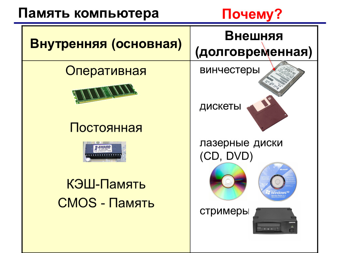 Sd как основная память. Таблица память компьютера внутренняя память внешняя память. Внутренняя память ПК.внешняя память ПК.. Оперативная память это внутренняя или внешняя память. Внутренняя память основная и Оперативная.