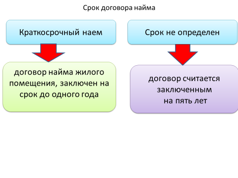 Максимальные сроки договора. Виды договора найма жилого помещения. Социальный и коммерческий найм жилого помещения. Виды социального найма жилого помещения. Виды договоров жилищного найма.